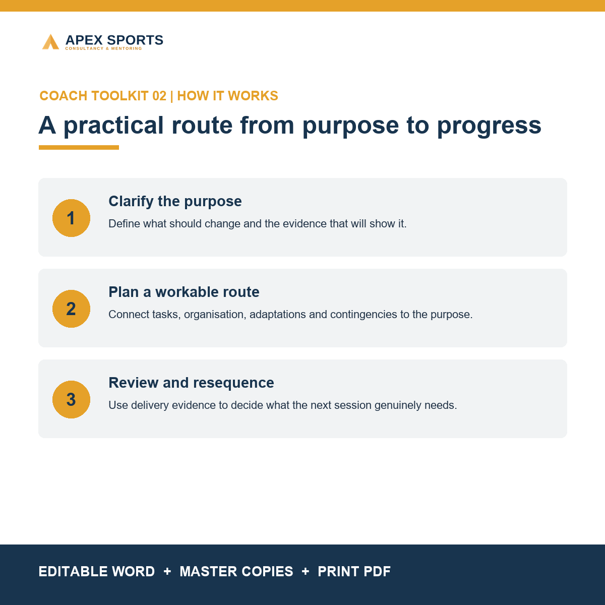 Three-step process covering session purpose, workable planning and evidence-led review.