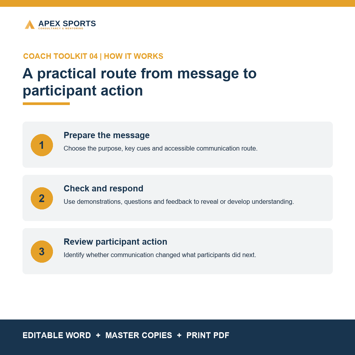 Three-step process covering communication preparation, participant response and review.
