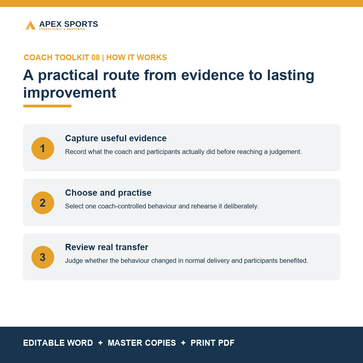 Three-step process covering evidence capture, deliberate practice and review of coaching improvement.