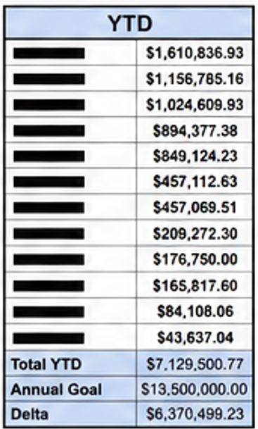 sam the roof man sales coaching results