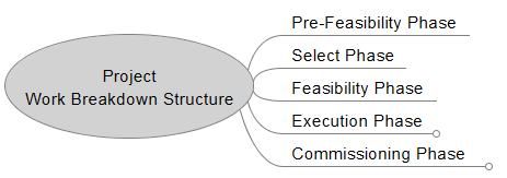 WBS Level 2 Example of Project Phases