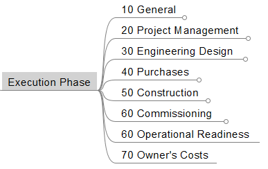 WBS Level 3 Example for Construction Projects