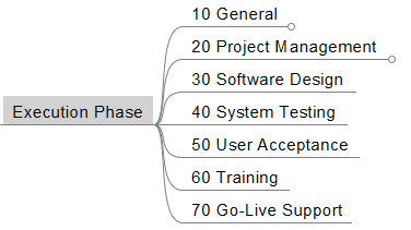 WBS Level 3 Software Projects