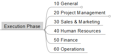 WBS Level 3 Example Organisational Change Projects