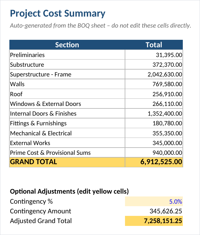 Project cost summary dashboard showing totals by section, grand total and an adjustable contingency percentage