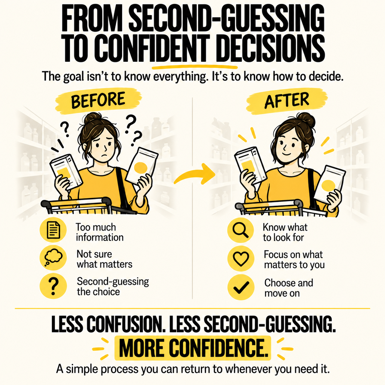 Before-and-after illustration showing a grocery shopper going from confused and second-guessing food choices to confidently comparing products and knowing what to look for.