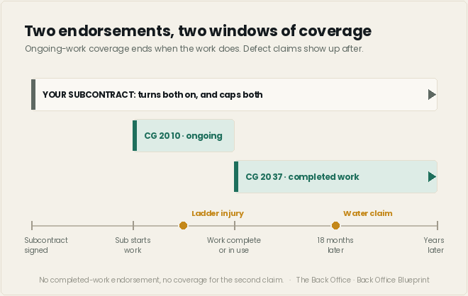 Timeline showing CG 20 10 ongoing-work and CG 20 37 completed-work additional insured coverage, with a defect claim after completion