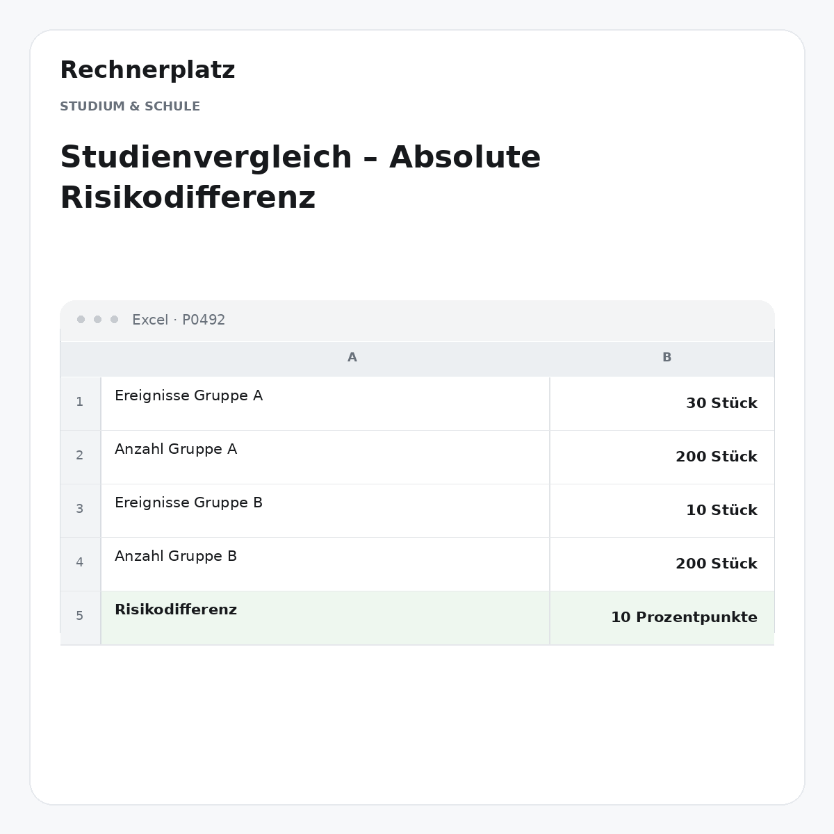 Rechnerplatz – Studienvergleich – Absolute Risikodifferenz, Excel-Übersicht mit Eingaben und Ergebnis.