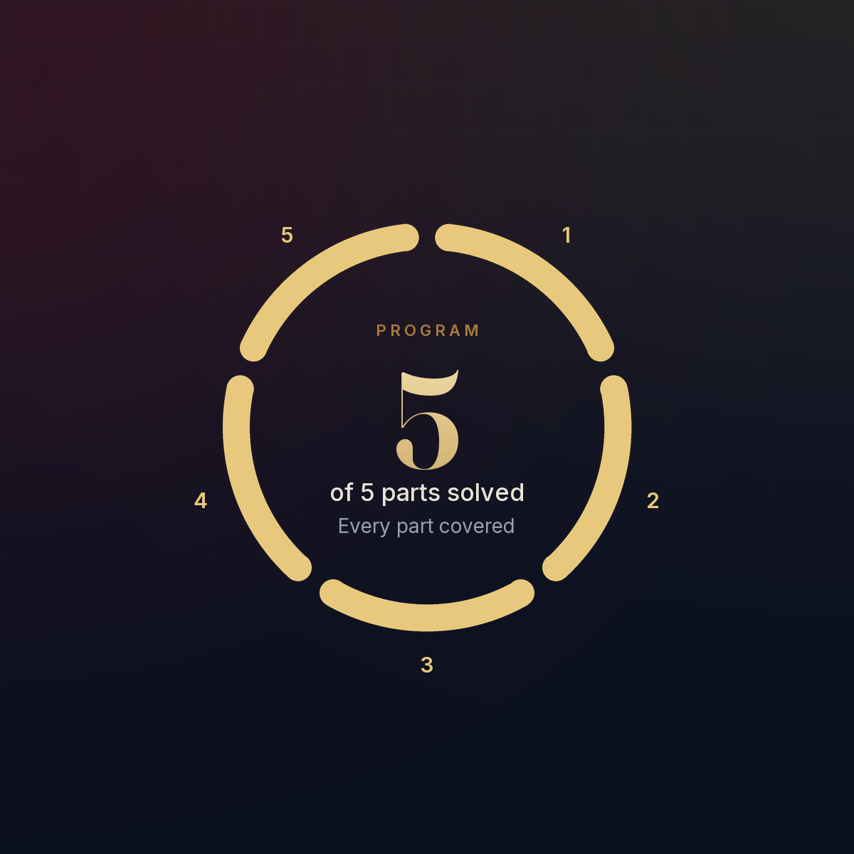 Coverage ring: the Program-in-a-Box solves all five parts.