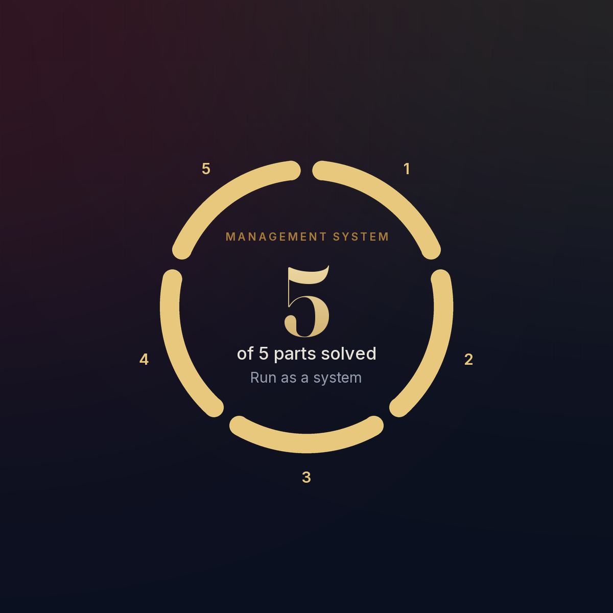 Coverage ring: the Management System solves all five parts, run as a management system.