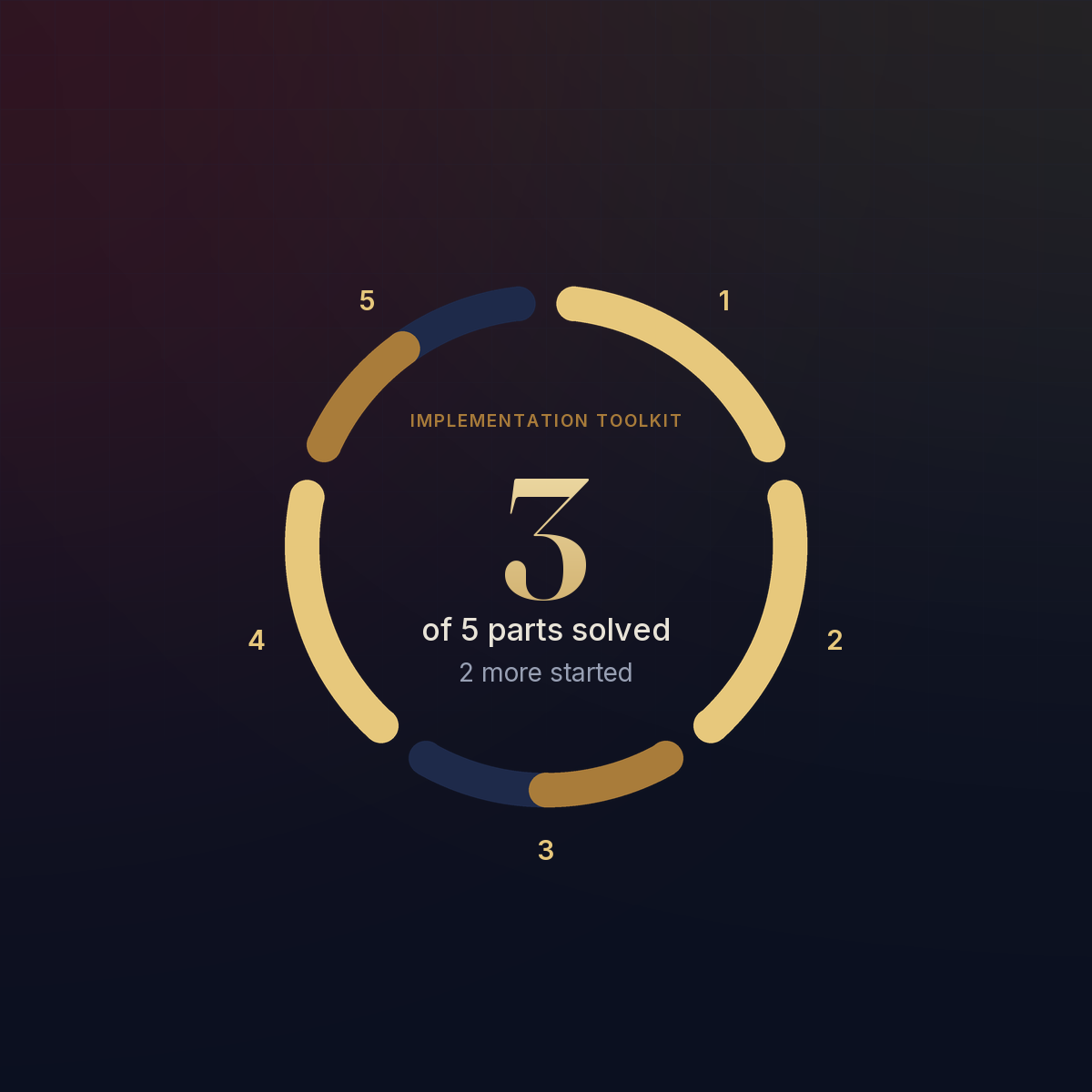 Coverage ring: the Implementation Toolkit solves parts 1, 2 and 4 and starts parts 3 and 5.