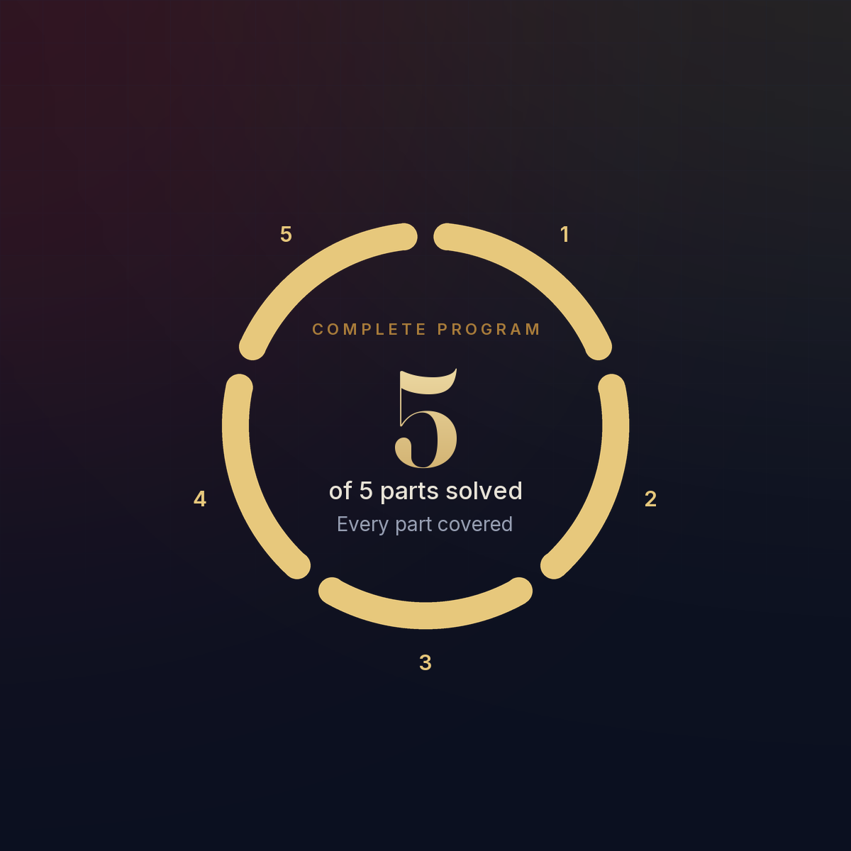 Coverage ring: the Complete Program solves all five parts.