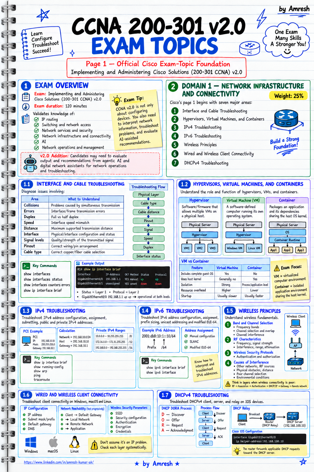 CCNA networking guide covering OSI model, TCP/IP, Ethernet, network devices, protocols, and connectivity fundamentals