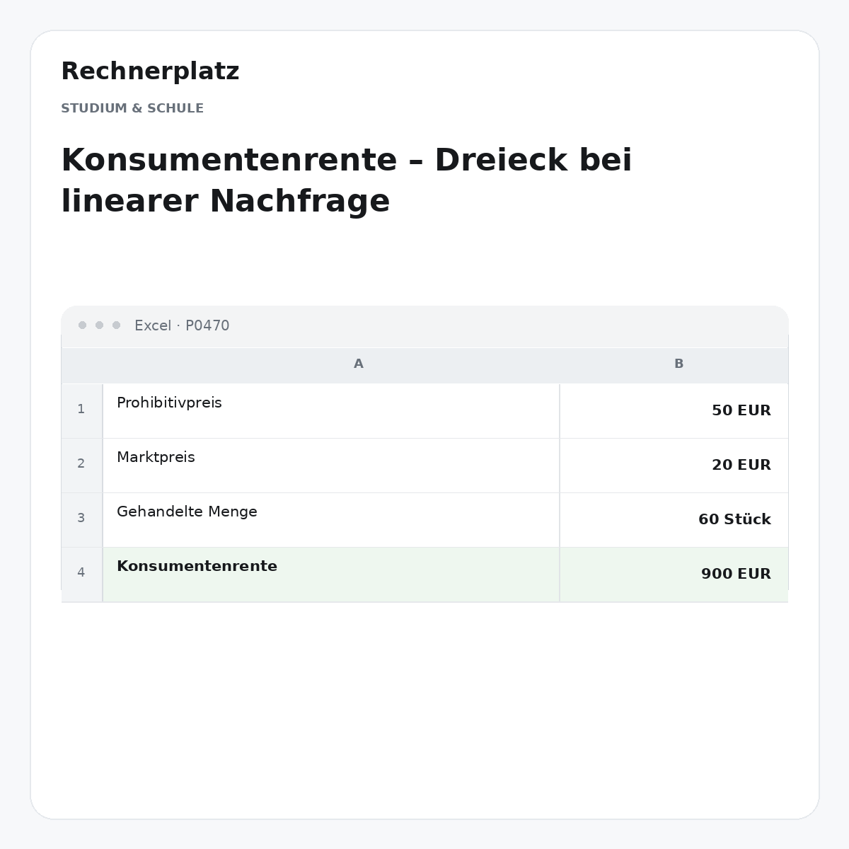 Rechnerplatz – Konsumentenrente – Dreieck bei linearer Nachfrage, Excel-Übersicht mit Eingaben und Ergebnis.