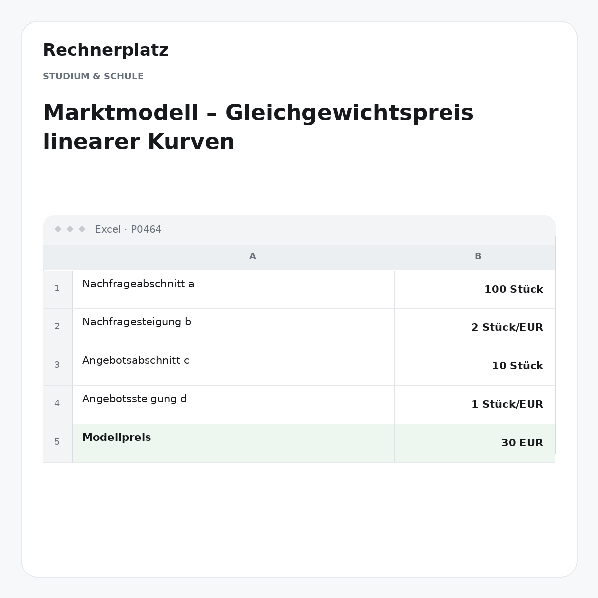 Rechnerplatz – Marktmodell – Gleichgewichtspreis linearer Kurven, Excel-Übersicht mit Eingaben und Ergebnis.