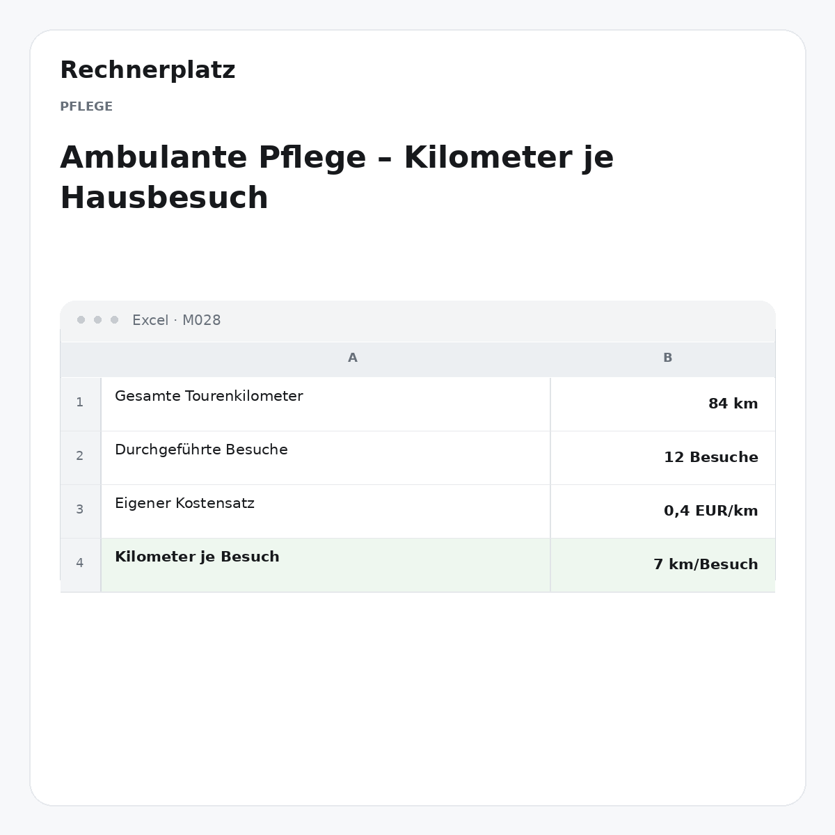 Rechnerplatz – Ambulante Pflege – Kilometer je Hausbesuch, Excel-Übersicht mit Eingaben und Ergebnis.