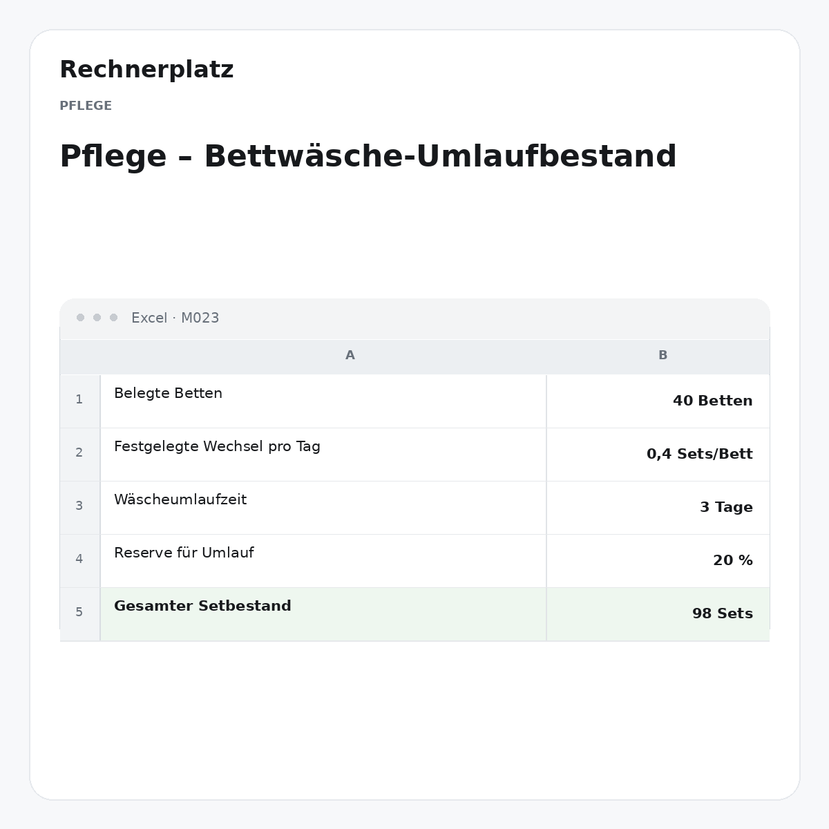 Rechnerplatz – Pflege – Bettwäsche-Umlaufbestand, Excel-Übersicht mit Eingaben und Ergebnis.