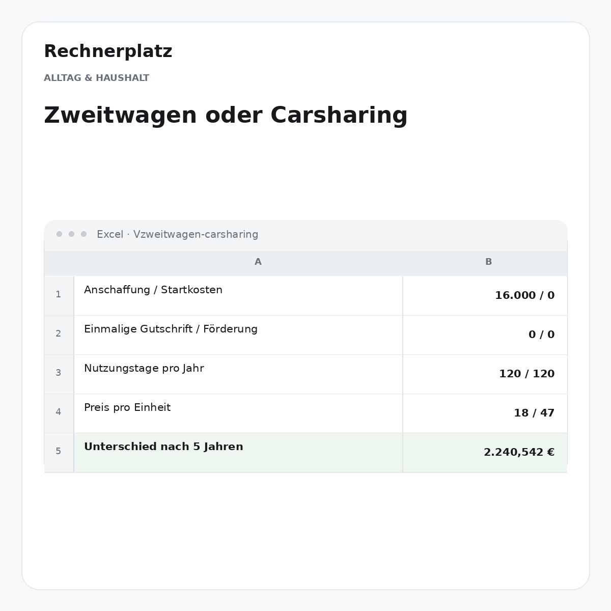 Rechnerplatz – Zweitwagen oder Carsharing, Excel-Übersicht mit Eingaben und Ergebnis.