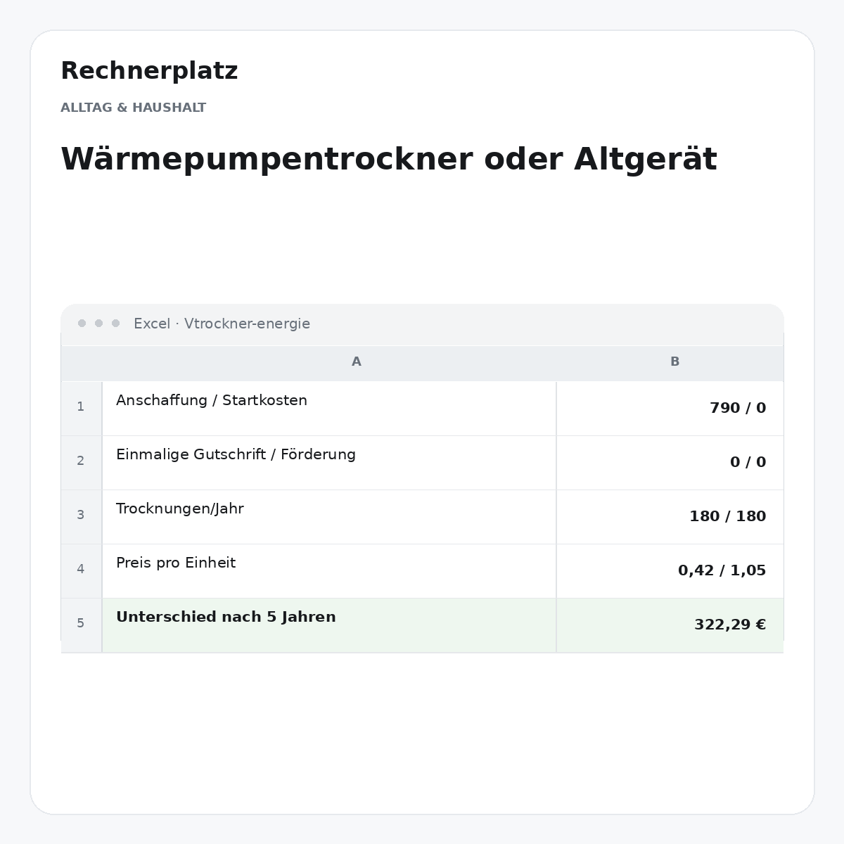 Rechnerplatz – Wärmepumpentrockner oder Altgerät, Excel-Übersicht mit Eingaben und Ergebnis.