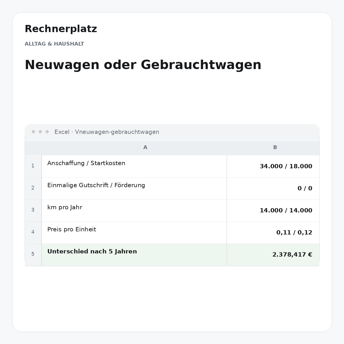 Rechnerplatz – Neuwagen oder Gebrauchtwagen, Excel-Übersicht mit Eingaben und Ergebnis.