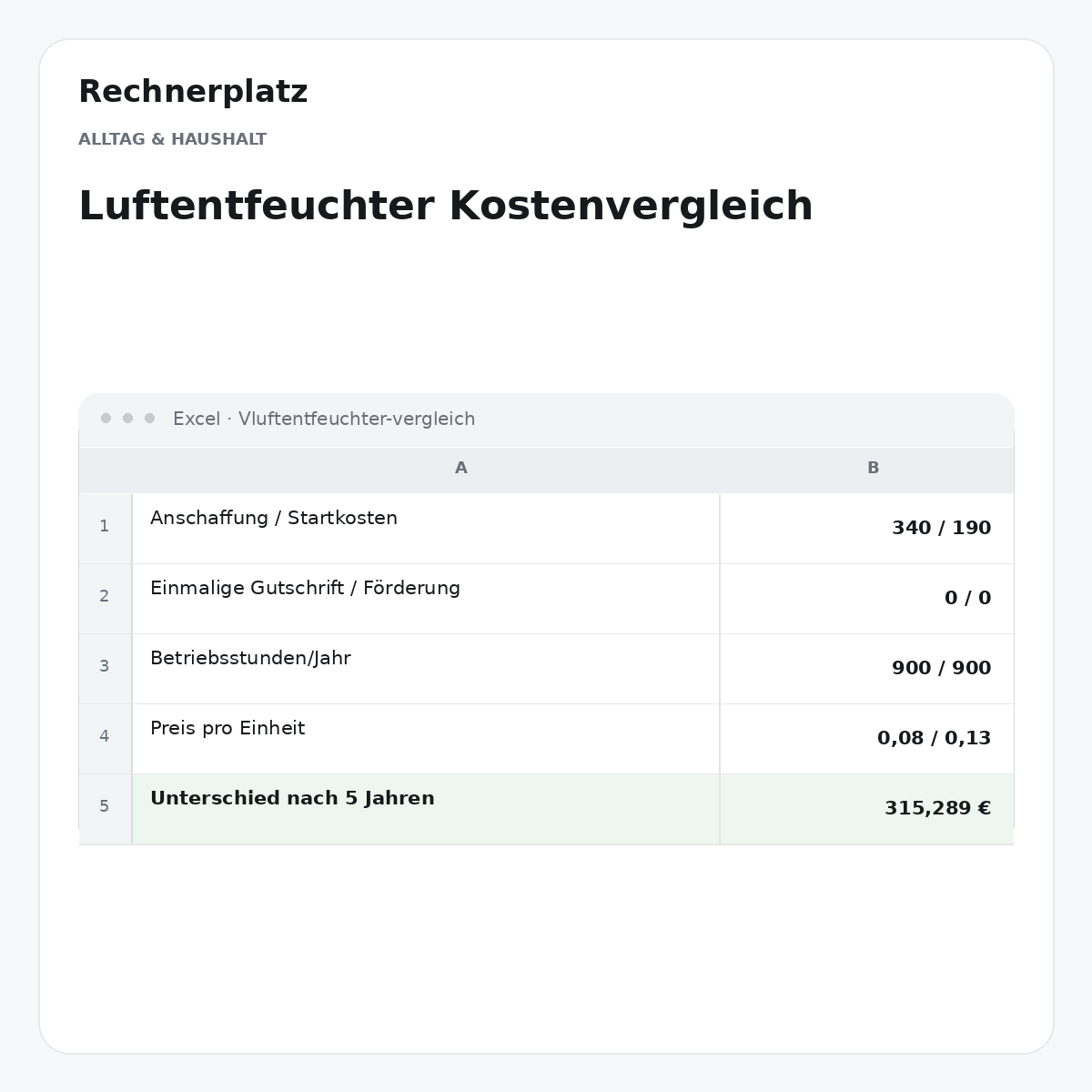 Rechnerplatz – Luftentfeuchter Kostenvergleich, Excel-Übersicht mit Eingaben und Ergebnis.