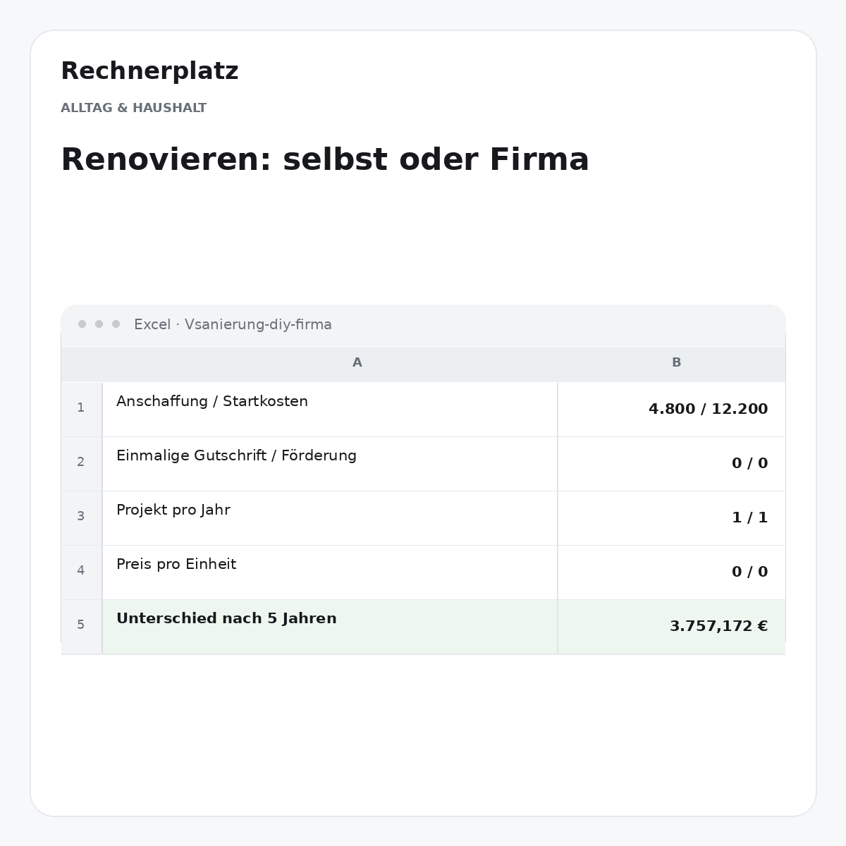 Rechnerplatz – Renovieren: selbst oder Firma, Excel-Übersicht mit Eingaben und Ergebnis.