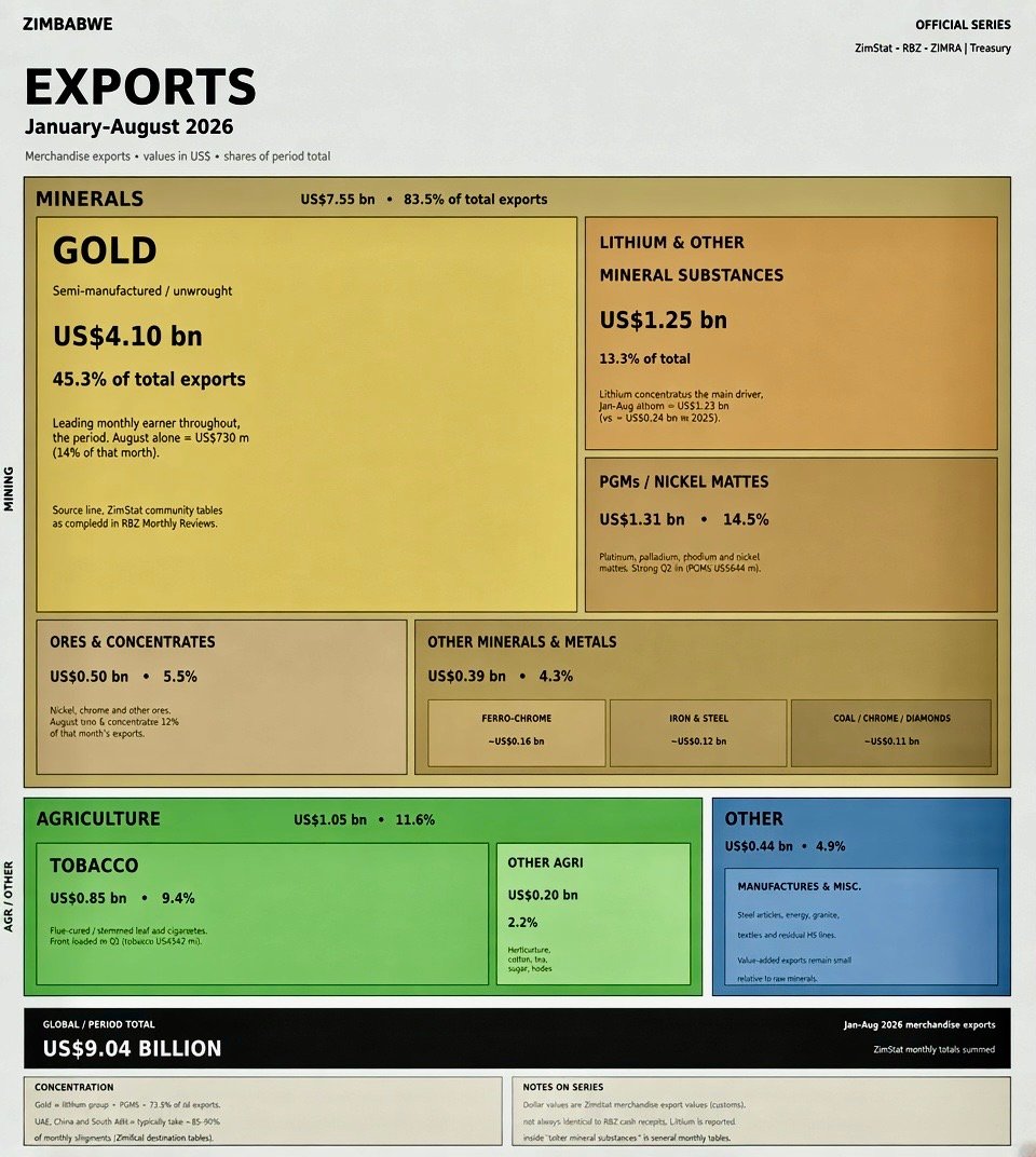 Jan-Aug 2026 Zimbabwe Exports