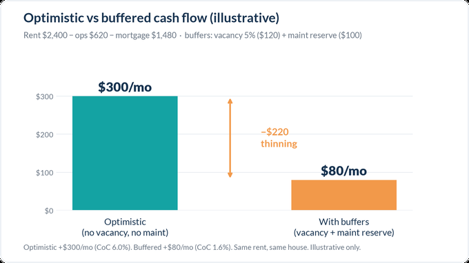 Optimistic vs buffered cash flow: +$300 vs +$80
