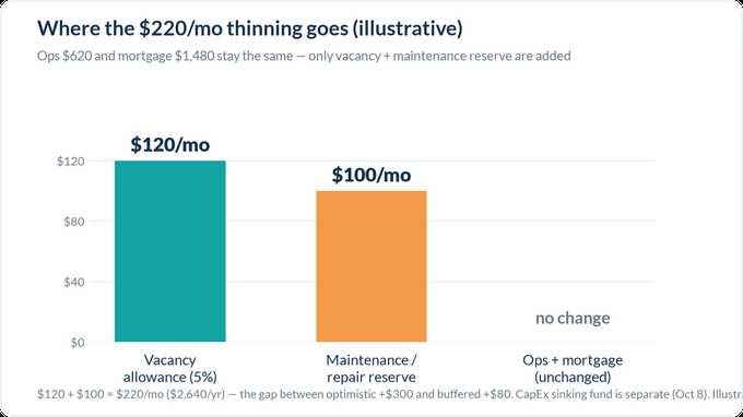 Where the $220 goes: vacancy $120 + maintenance $100