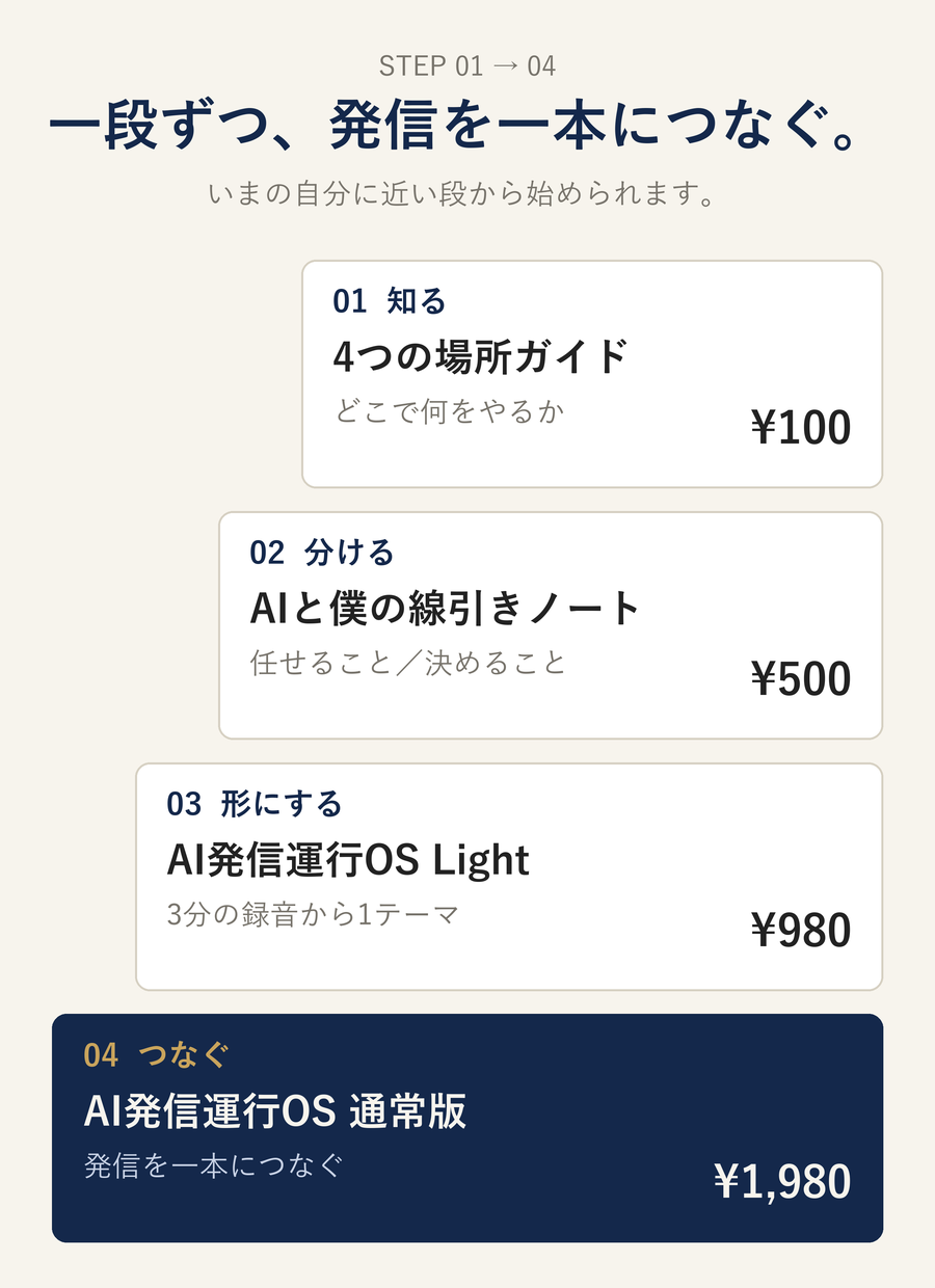 一段ずつ、発信を一本につなぐ。4段の階段:01 知る 4つの場所ガイド ¥100/02 分ける AIと僕の線引きノート ¥500/03 形にする AI発信運行OS Light ¥980/04 つなぐ AI発信運行OS 通常版 ¥1,980