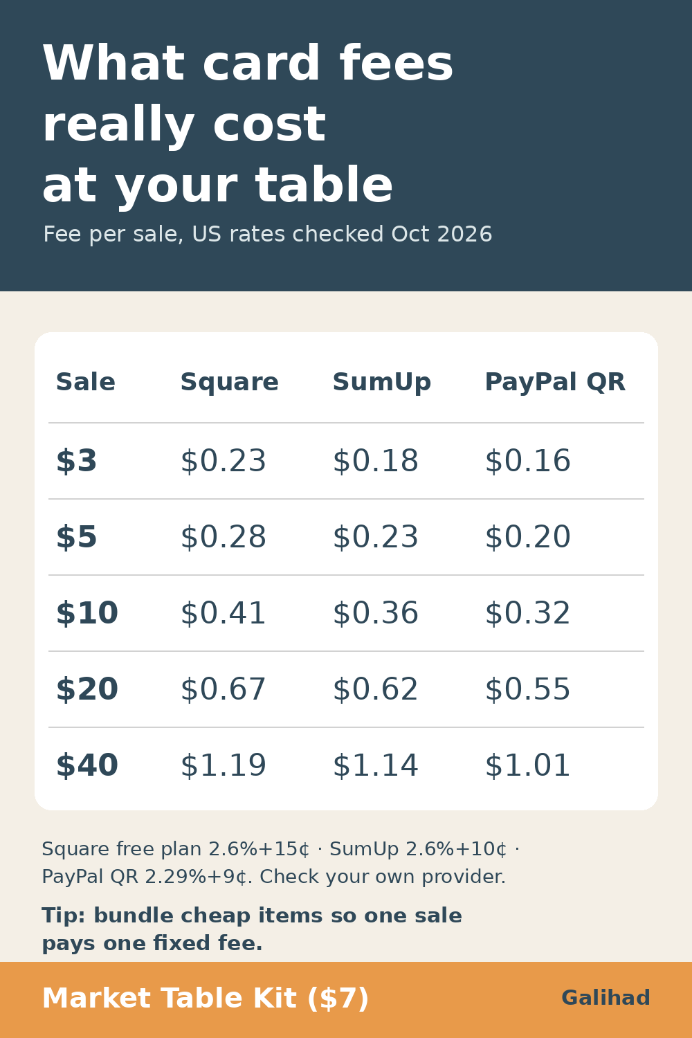 Table of card fees per sale for Square, SumUp, and PayPal QR at $3, $5, $10, $20, and $40