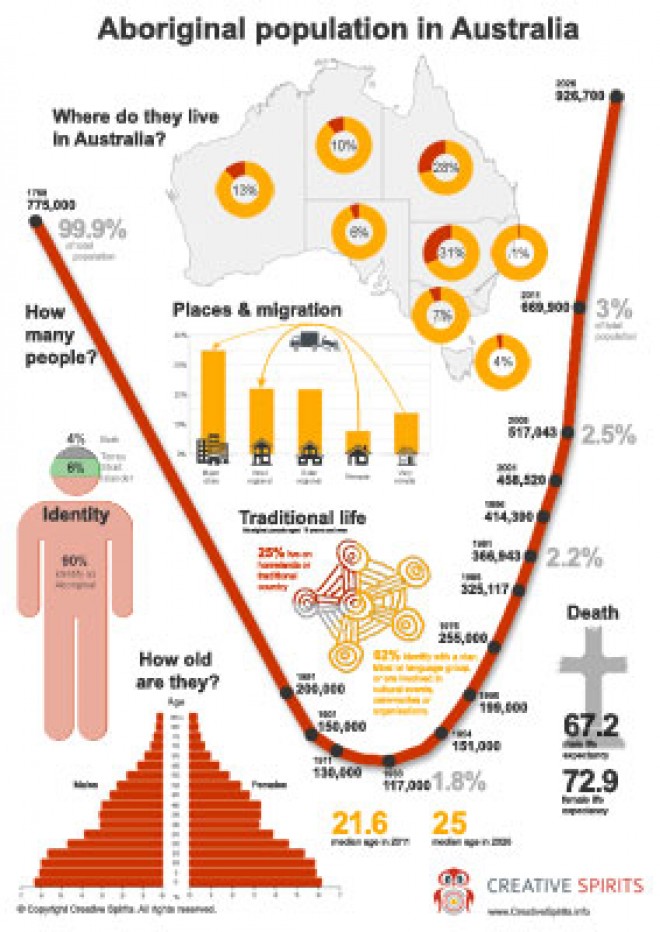 Infographic Aboriginal population